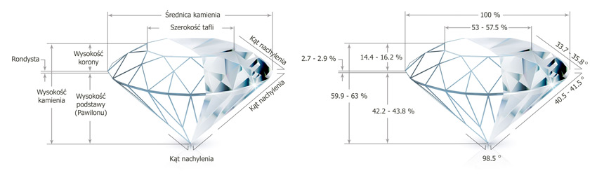 Proporcje diamentów